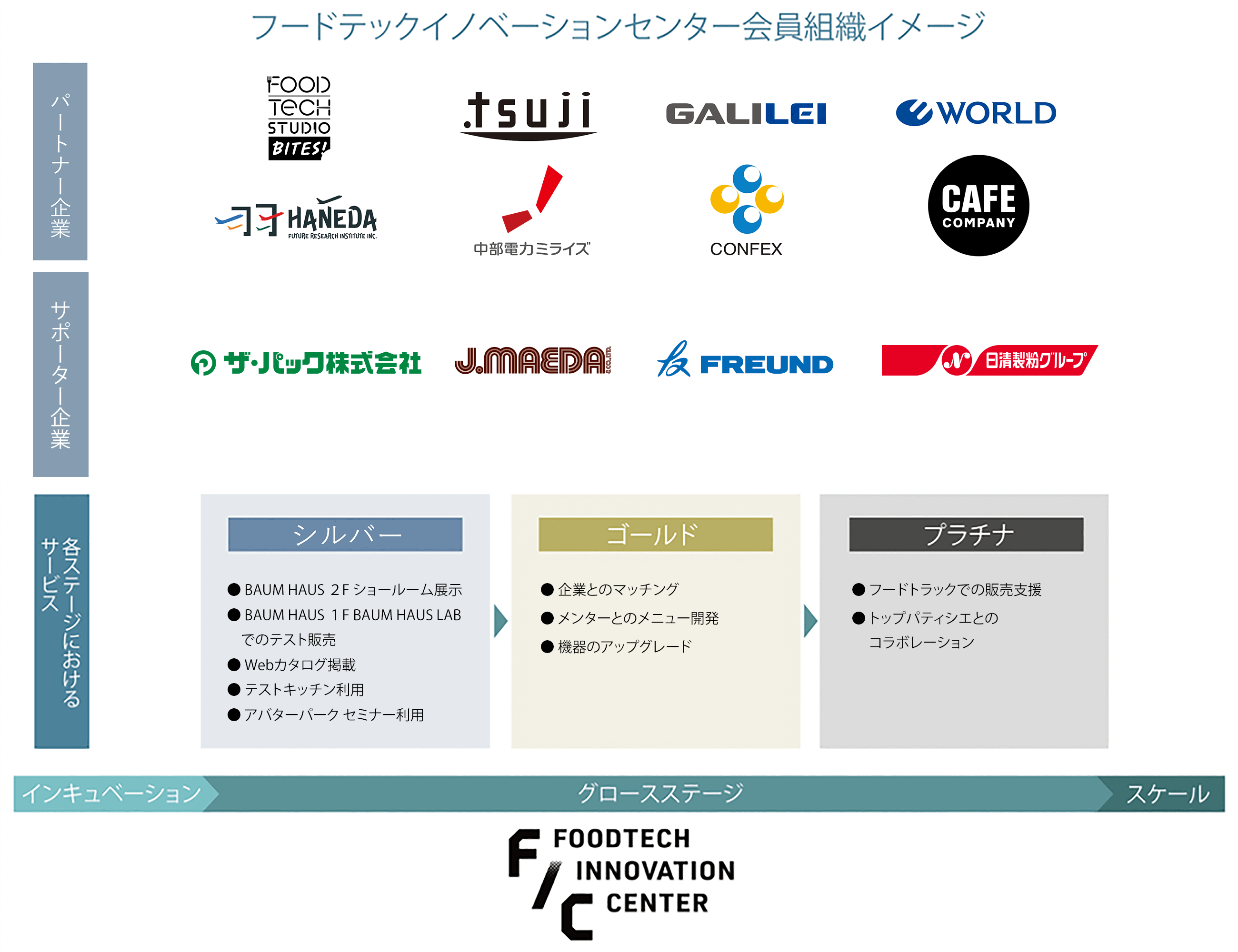 フードテックイノベーションセンター会員組織イメージ