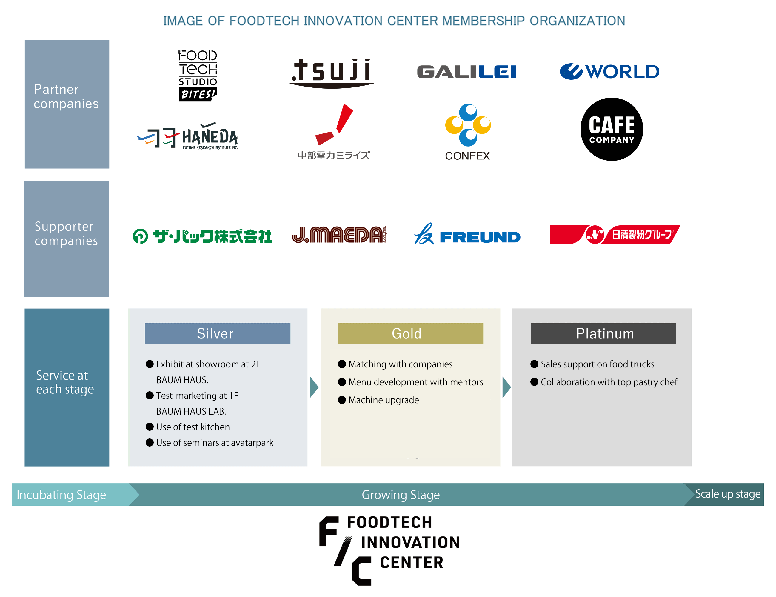 IMAGE OF FOODTHECH INNOVATION CENTER MEMBERSHIP ORGANIZATION